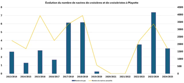 Graphique Bilan Croisieres